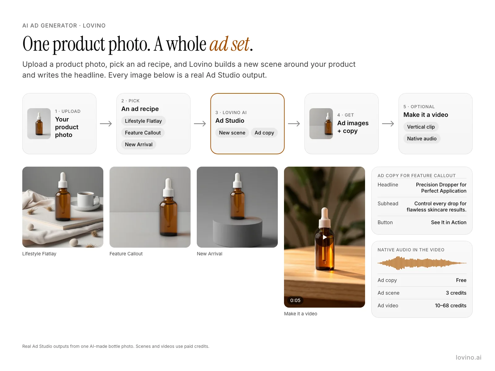 Diagram: upload one product photo, pick an ad recipe, and Lovino Ad Studio makes ad images with a new scene, writes the ad copy, and can turn the ad into a video. Real example outputs.