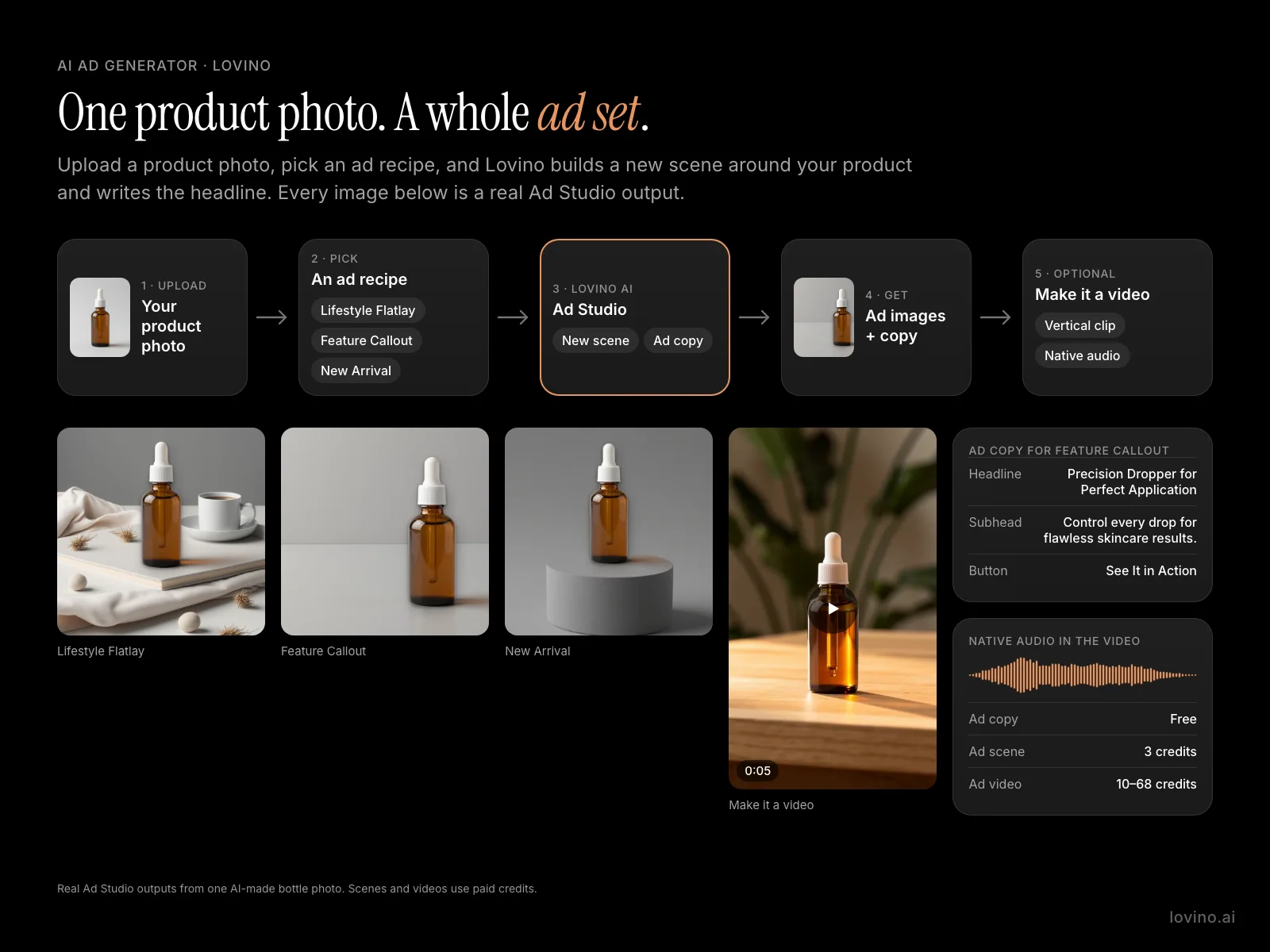 Diagram: upload one product photo, pick an ad recipe, and Lovino Ad Studio makes ad images with a new scene, writes the ad copy, and can turn the ad into a video. Real example outputs.