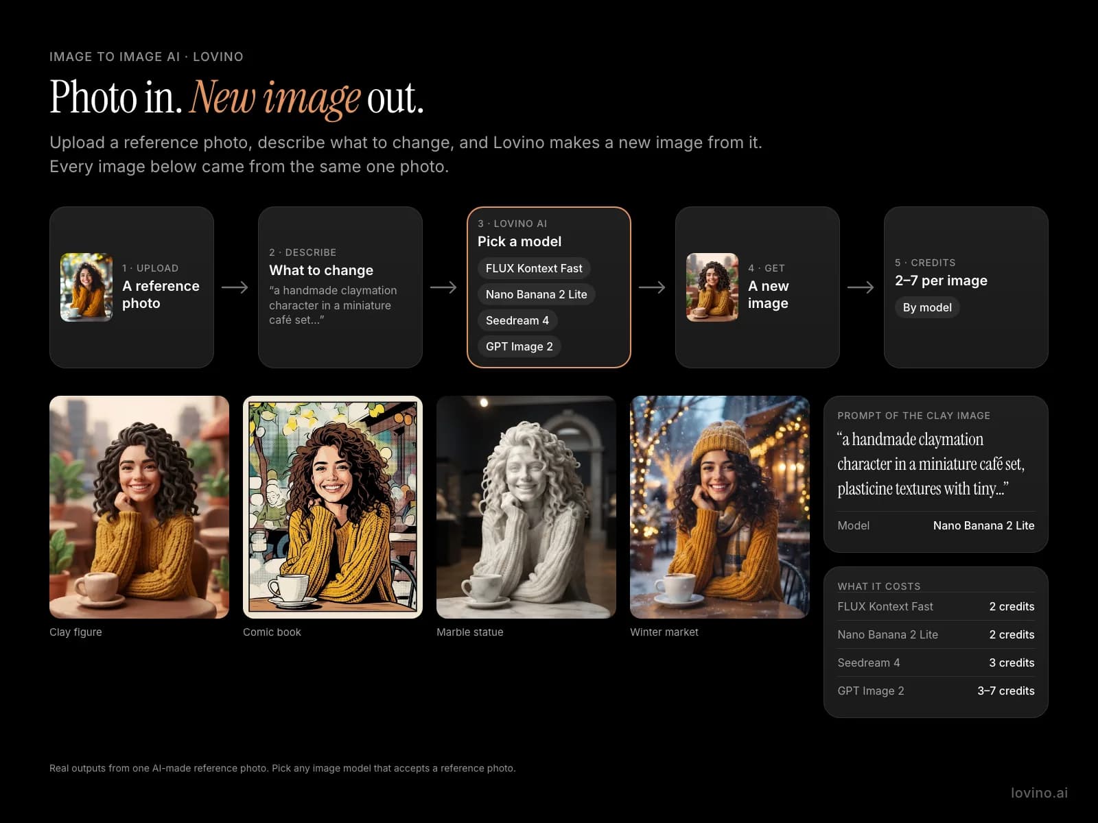 Diagram: upload a reference photo, describe the change, pick an image model, and Lovino makes a new image from it. Four real results from one photo: clay figure, comic book, marble statue and winter market.