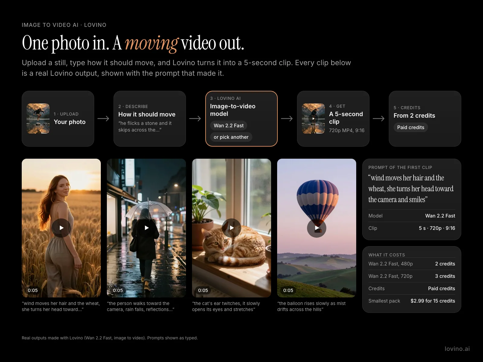 Diagram: upload a photo, describe the motion, and Lovino image-to-video model makes a 5-second clip. Real example clips with their prompts.