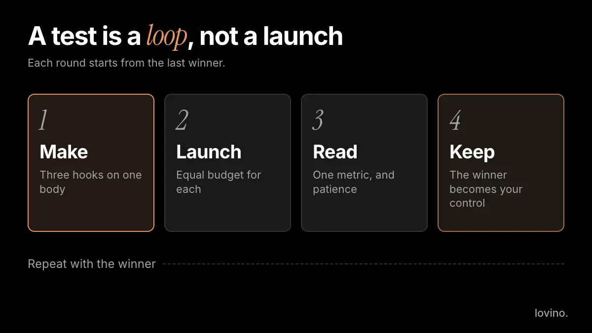 A four-step loop for ad creative testing: make three hooks on one body, launch with equal budget, read one metric patiently, keep the winner as your control.