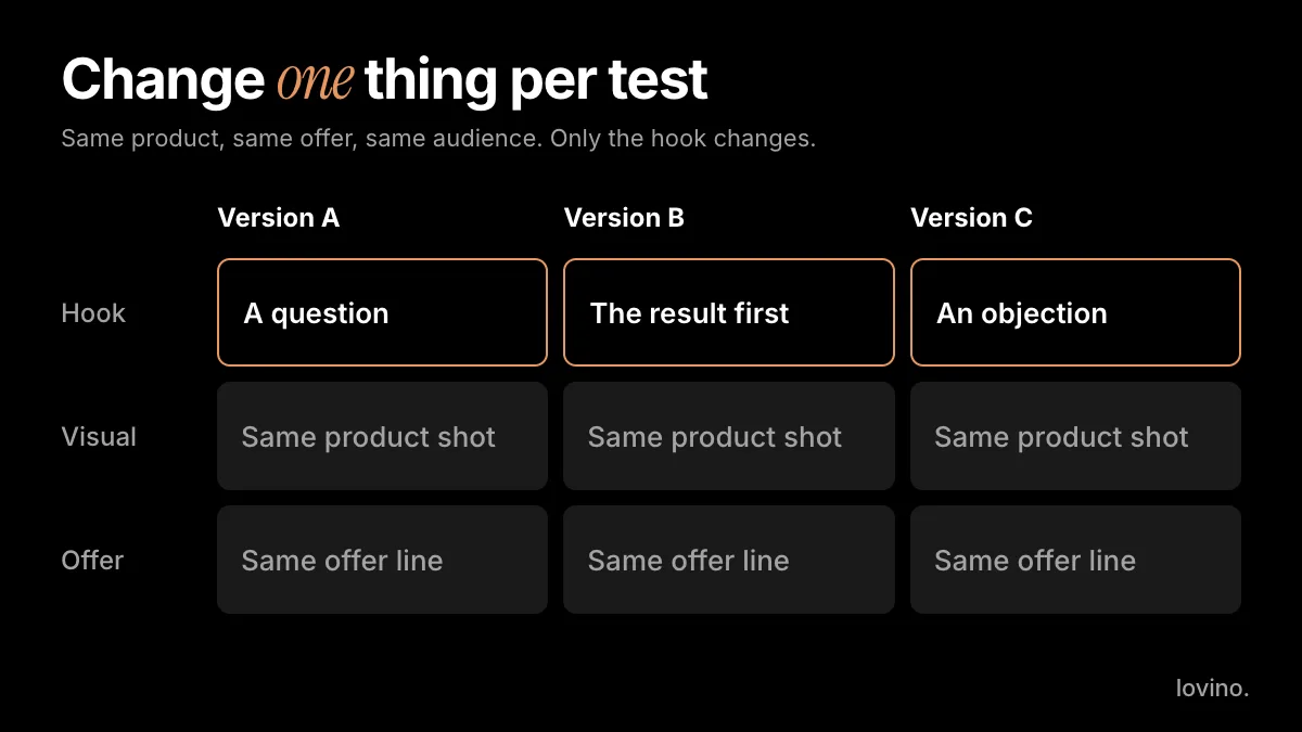 Ad creative testing matrix: three ad versions where only the hook changes and the visual and offer stay the same