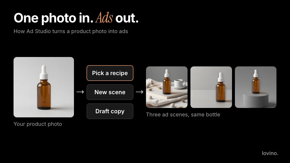 AI ads for a small business: one product photo goes in, and three ad scenes with draft copy come out
