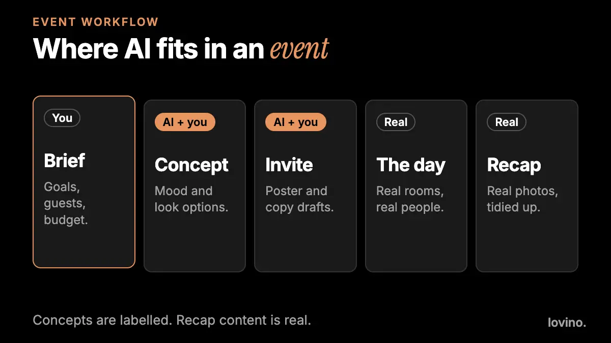 Where AI fits in an event: you write the brief, AI and you build the concept and the invite, and the day and the recap stay real.