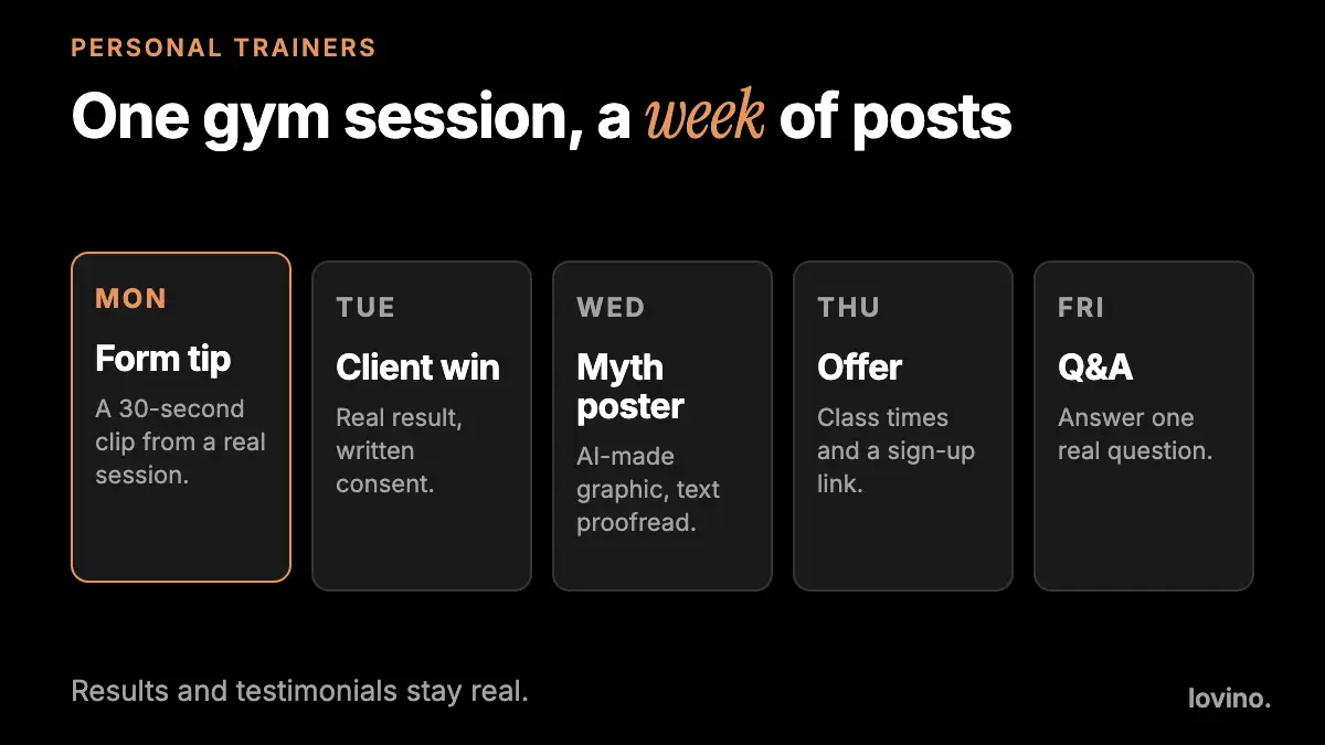 A weekly content plan for a personal trainer: Monday form tip, Tuesday client win, Wednesday myth poster, Thursday offer, Friday question and answer