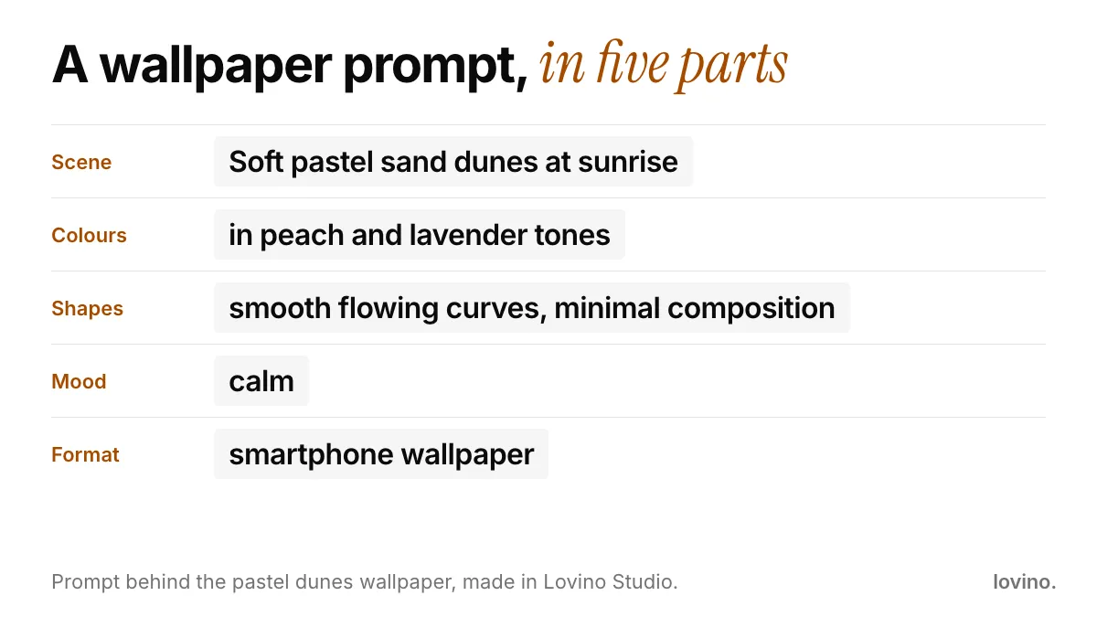 Anatomy of a phone wallpaper prompt in five parts: scene, colours, shapes, mood and format, using a pastel dunes example