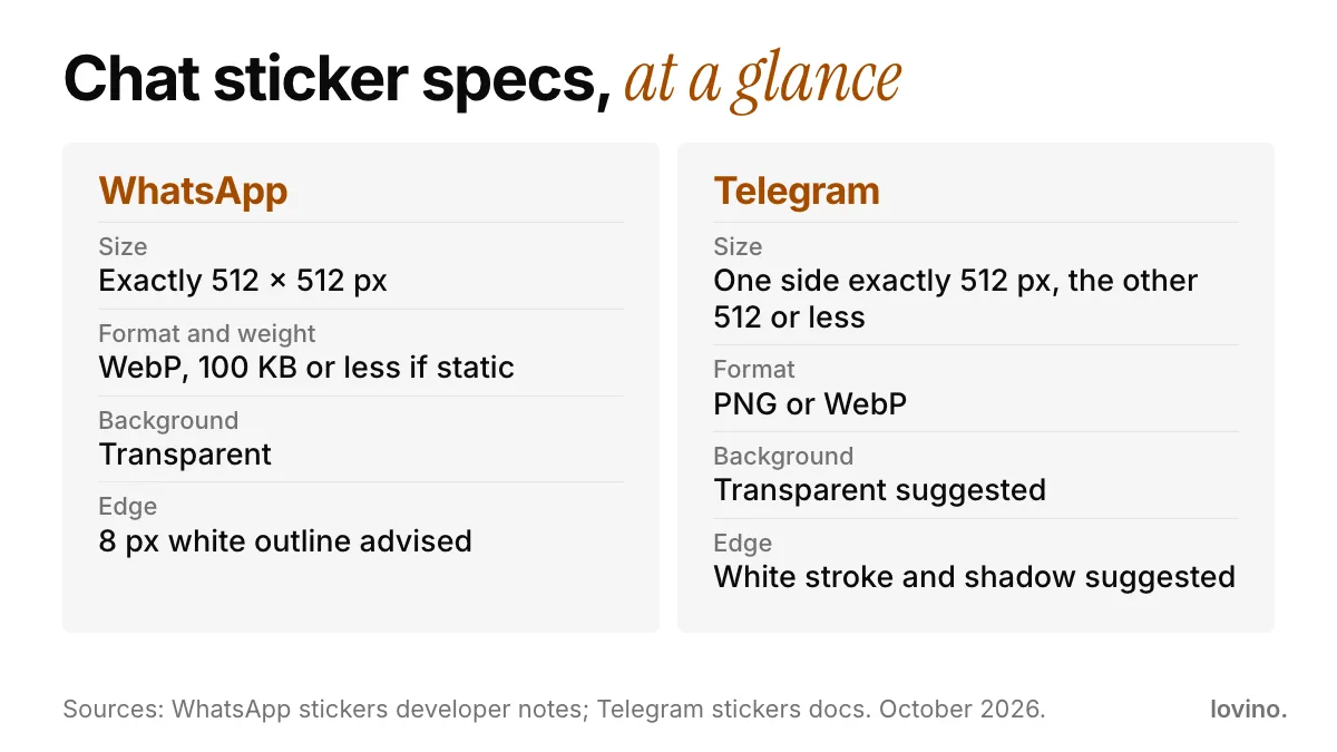 WhatsApp and Telegram sticker specs: 512 pixel size, transparent background, WebP or PNG formats and a white outline