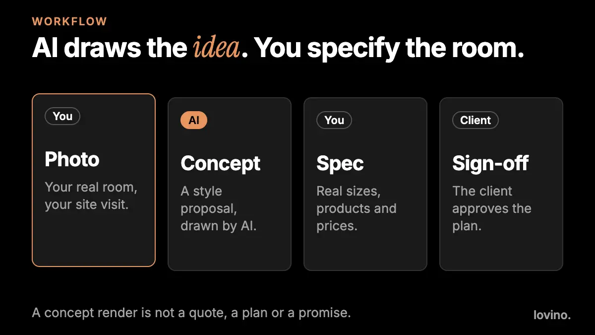 Four steps: a photo of the real room from you, a style concept drawn by AI, a real specification from you, and sign-off from the client.