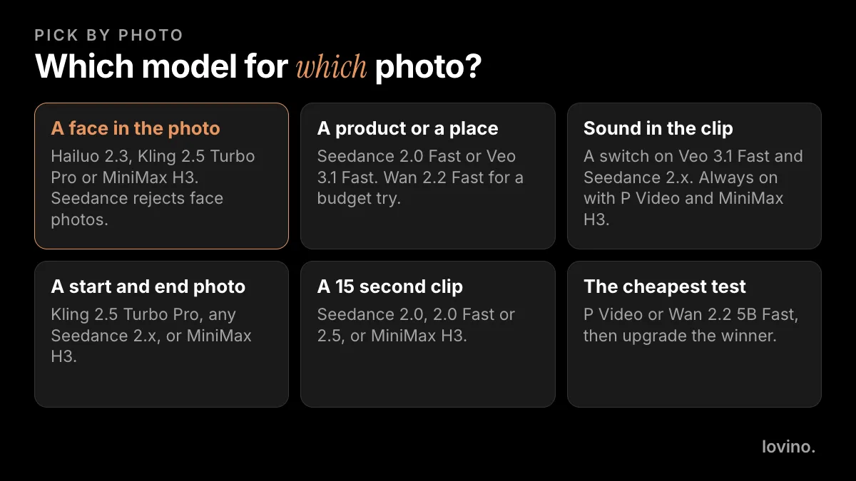 Which AI video model for which photo: a face, a product or place, sound, a start and end photo, a 15 second clip, or the cheapest test