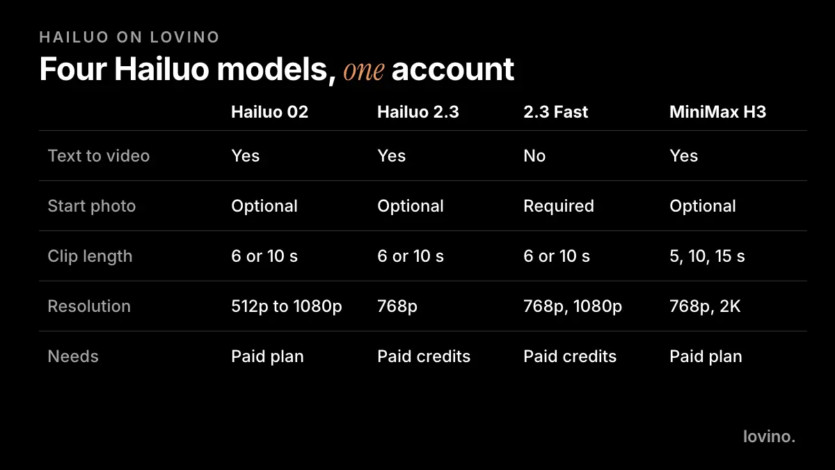 The four Hailuo models on Lovino: Hailuo 02, Hailuo 2.3, Hailuo 2.3 Fast and MiniMax H3, with text and photo input, clip length, resolution and what each needs