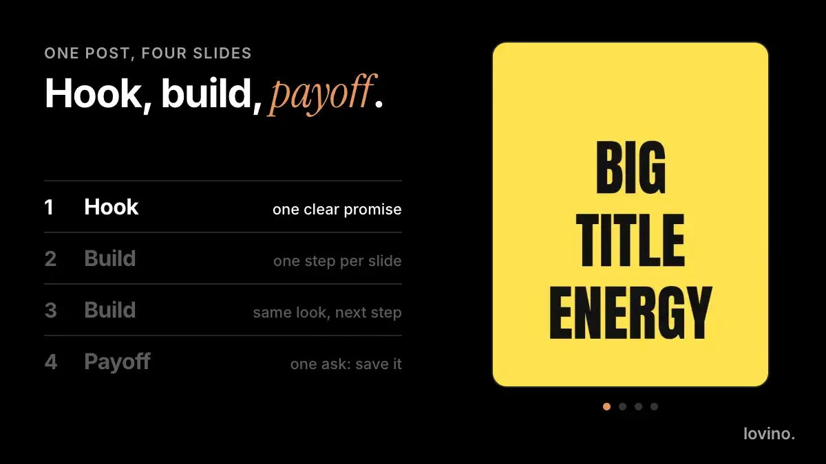 A four-slide carousel swiping from a big-title hook through two build slides to a save slide, with the hook, build and payoff labels lighting up in turn