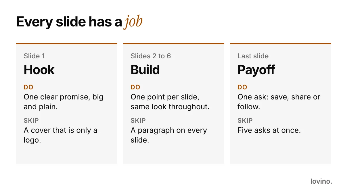Three columns showing the jobs in a carousel: a hook slide, build slides and a payoff slide, each with one thing to do and one to skip