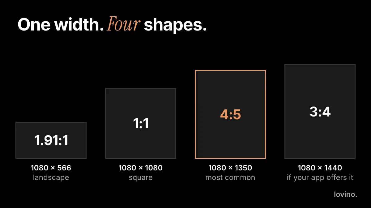 Instagram carousel size guide: 1.91:1, 1:1, 4:5 and 3:4 slide shapes drawn to scale at 1080 pixels wide