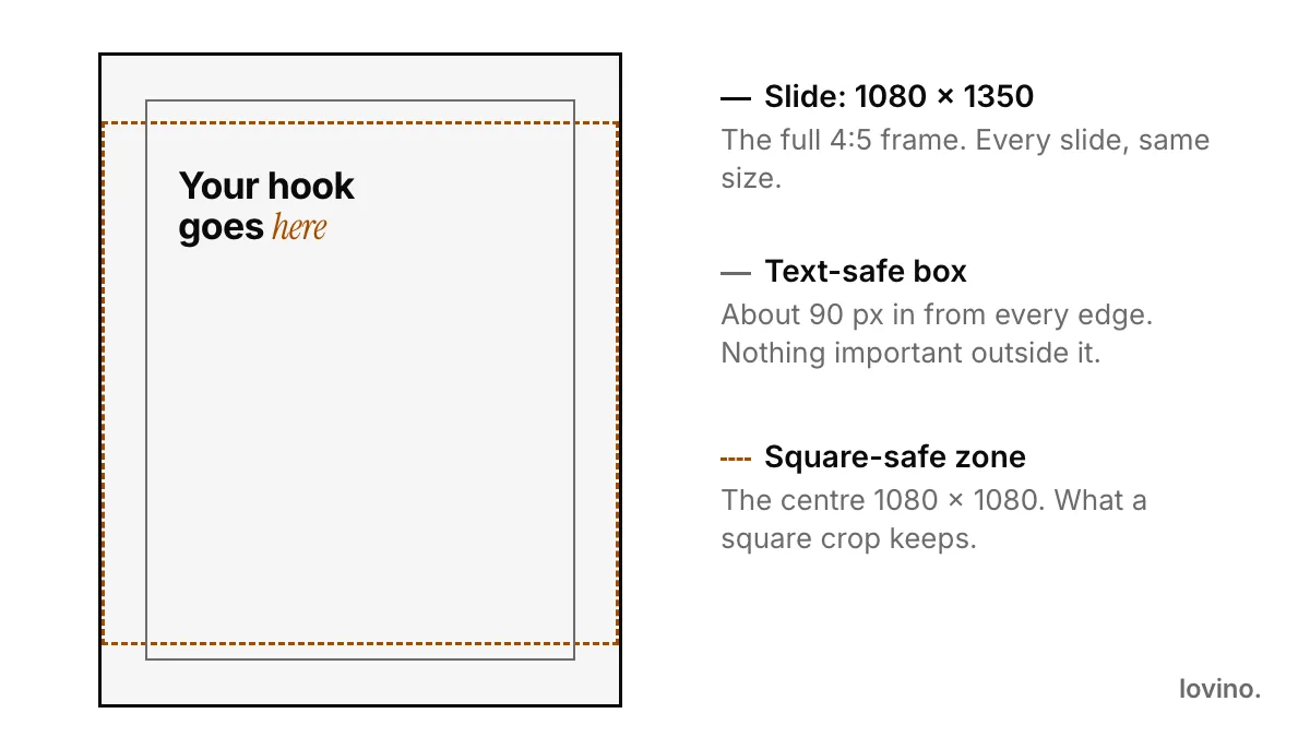 A 4:5 slide at 1080 by 1350 pixels with a solid text-safe box and a dashed square-safe zone in the centre
