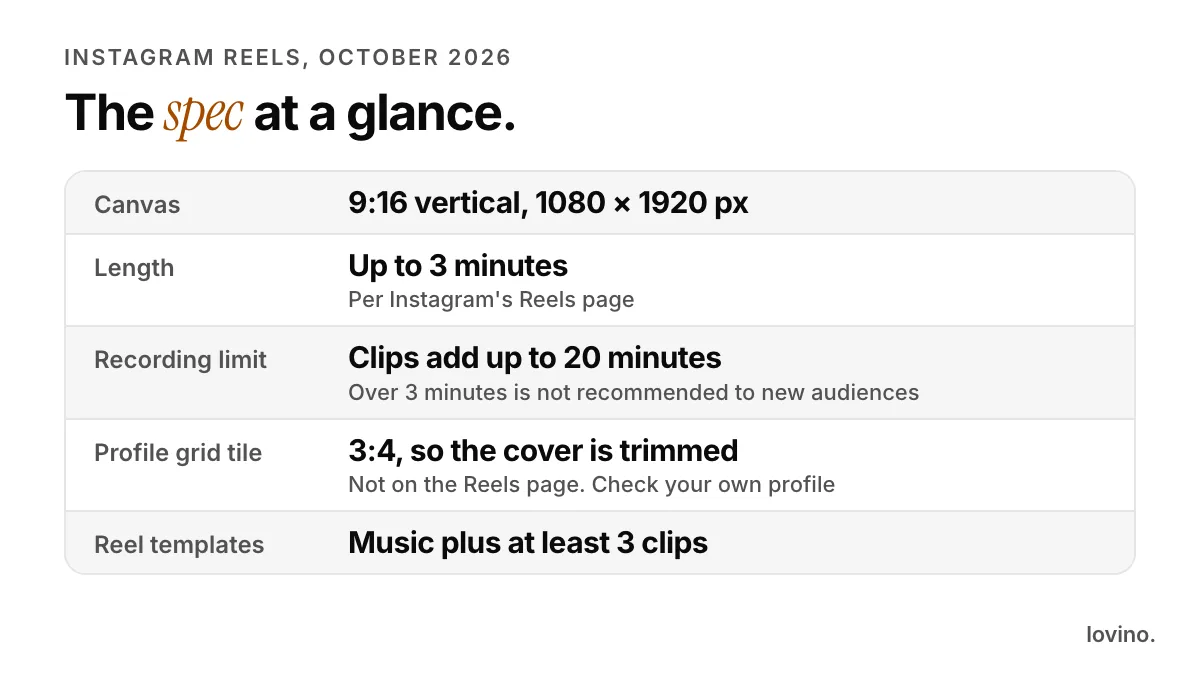 Instagram Reels specs at a glance: 9:16 canvas at 1080 by 1920, up to 3 minutes, a 20 minute recording limit and a 3:4 profile grid tile