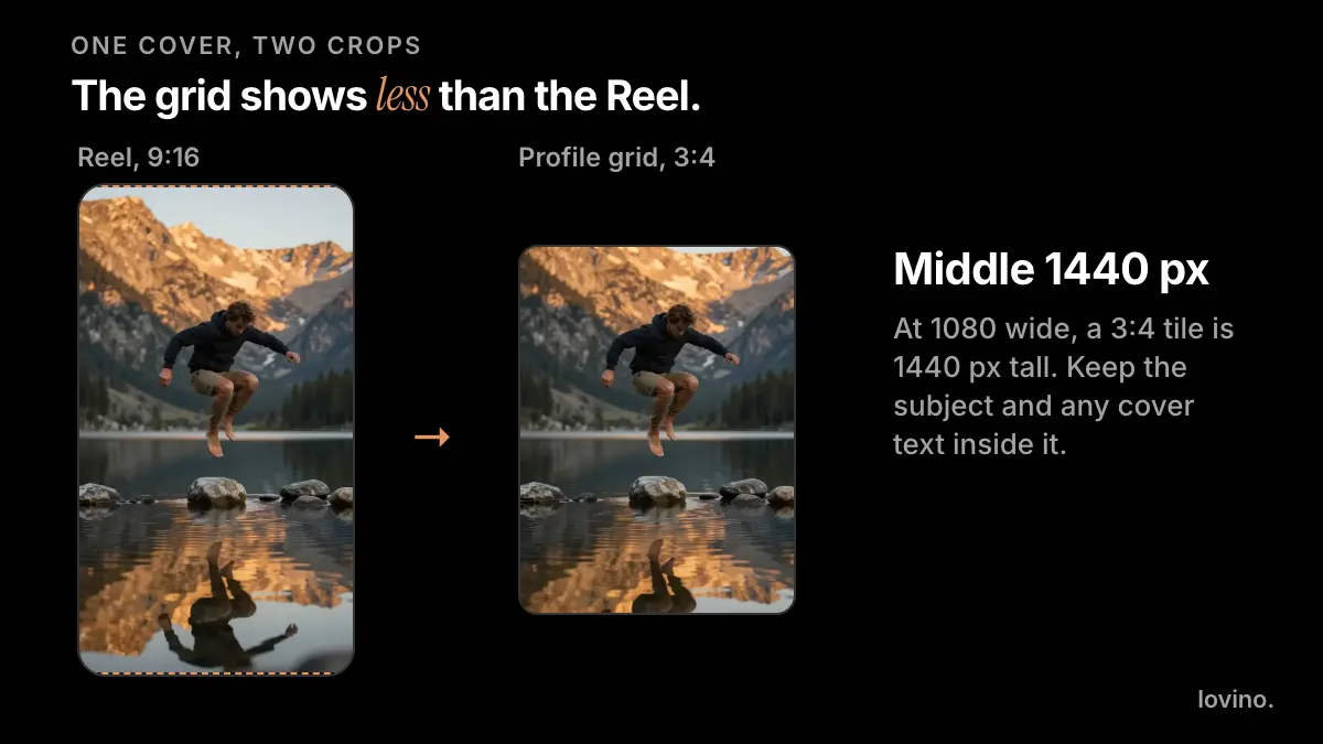 Reel cover at 9:16 compared with the 3:4 profile grid tile, with the trimmed top and bottom bands animated