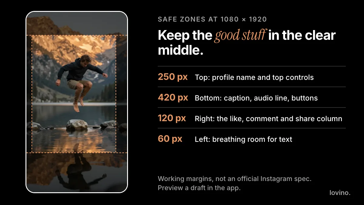 Reels safe zone margins on a vertical AI-made photo at 1080 by 1920: 250 pixels clear at the top, 420 at the bottom, 120 on the right and 60 on the left
