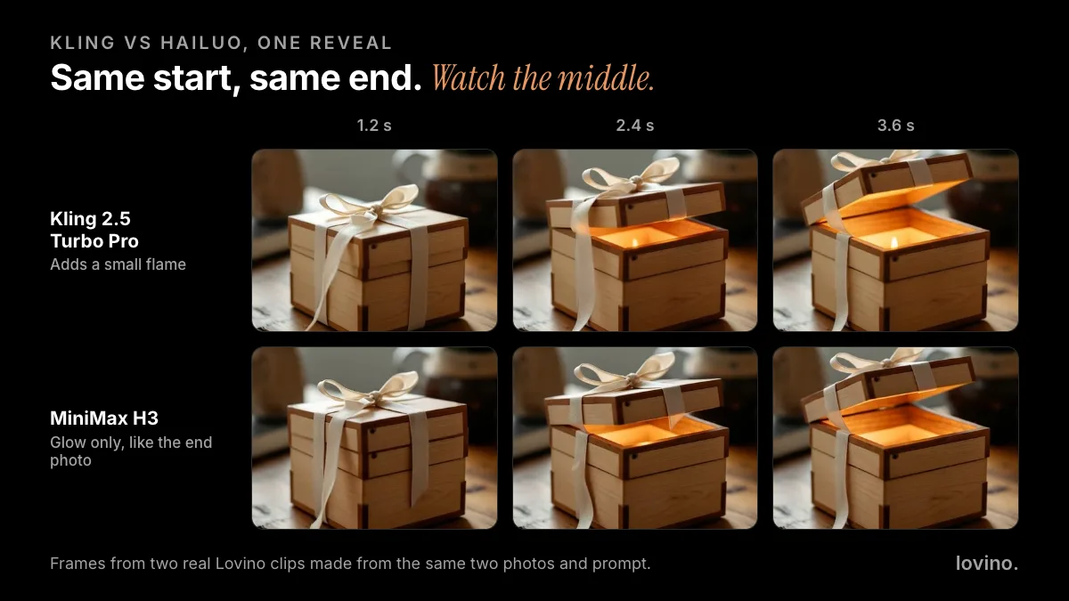 Frames at 1.2, 2.4 and 3.6 seconds from the Kling 2.5 Turbo Pro and MiniMax H3 gift box clips: Kling adds a small flame inside the box, H3 shows only a glow