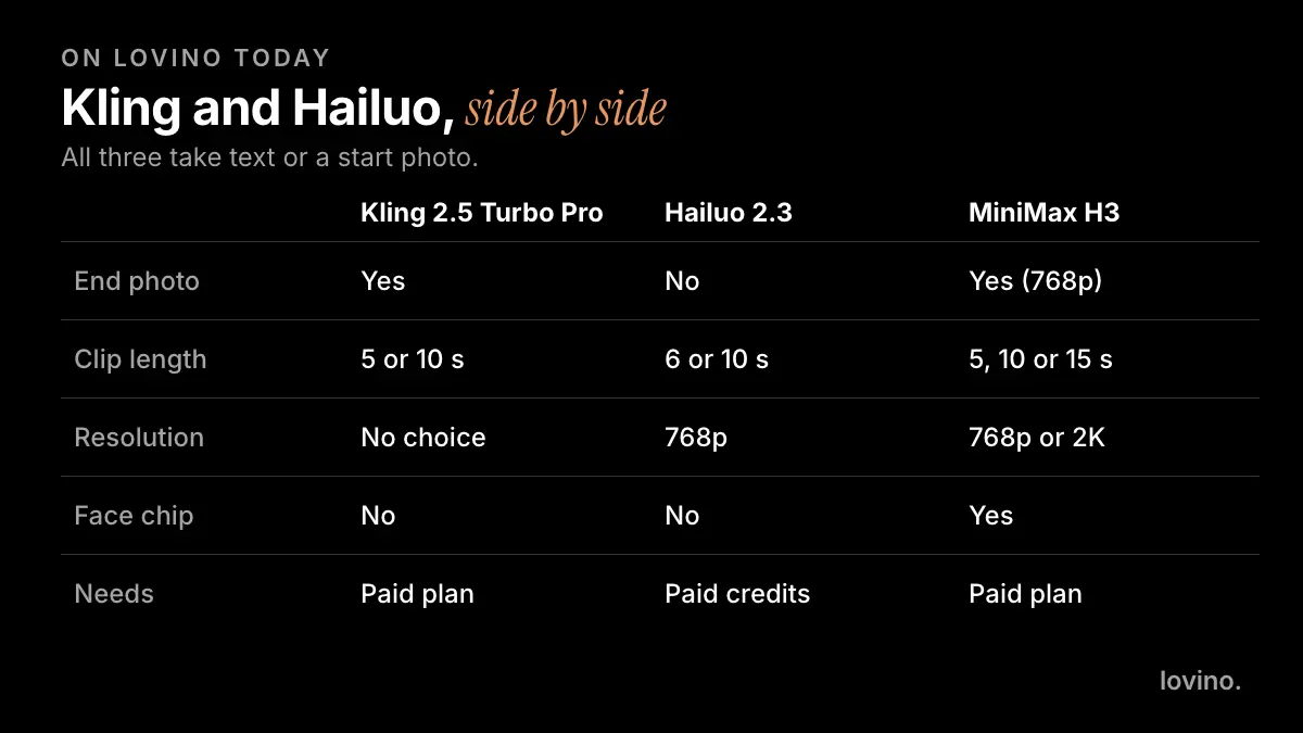 Kling 2.5 Turbo Pro, Hailuo 2.3 and MiniMax H3 compared on Lovino: end photo, clip length, resolution, Face chip and what each needs