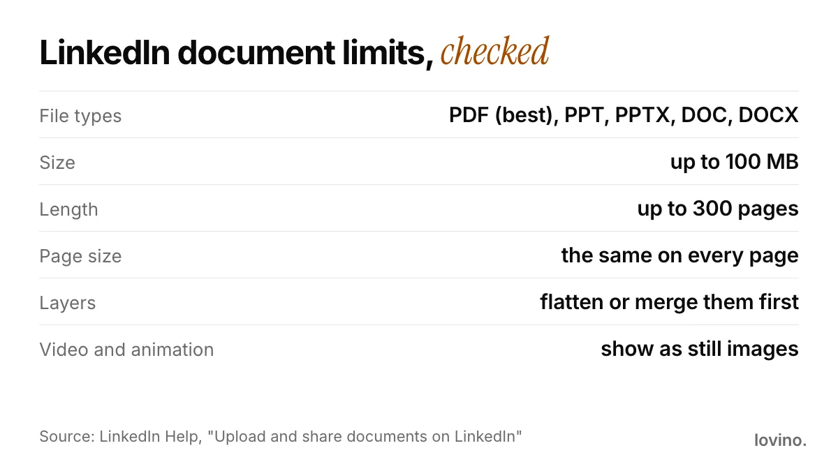 A table of LinkedIn document limits: file types, 100 MB, 300 pages, same page size, flattened layers and static animation