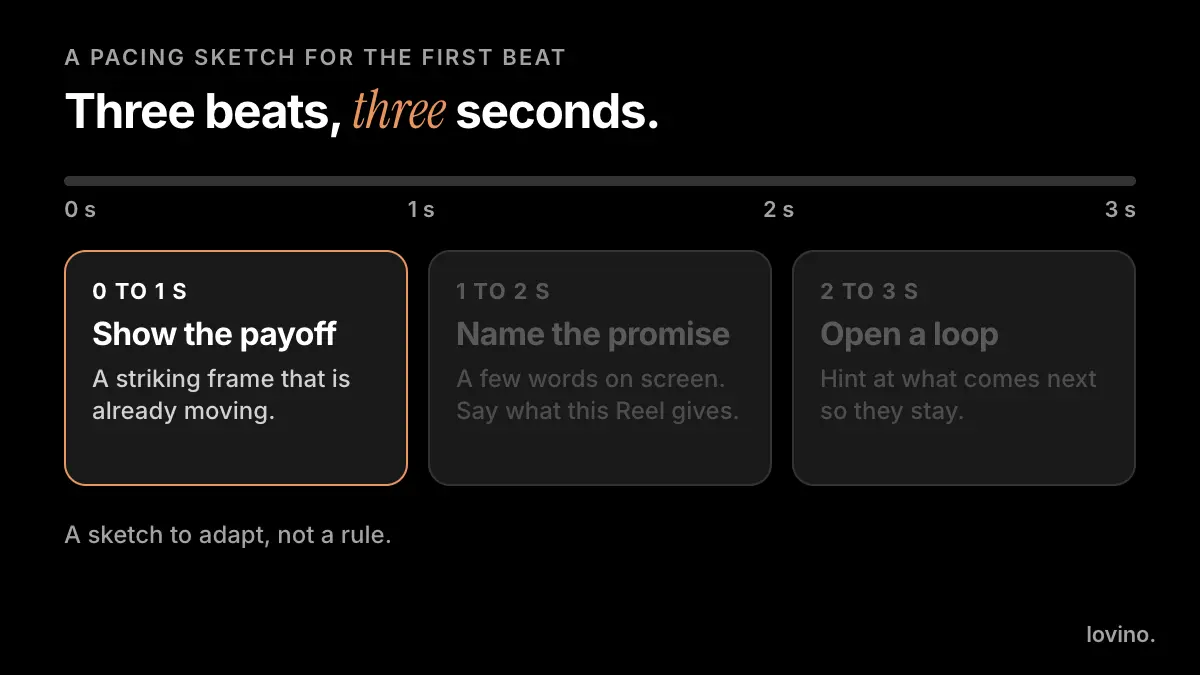 Reel hook pacing sketch: show the payoff, name the promise, open a loop, across the first three seconds