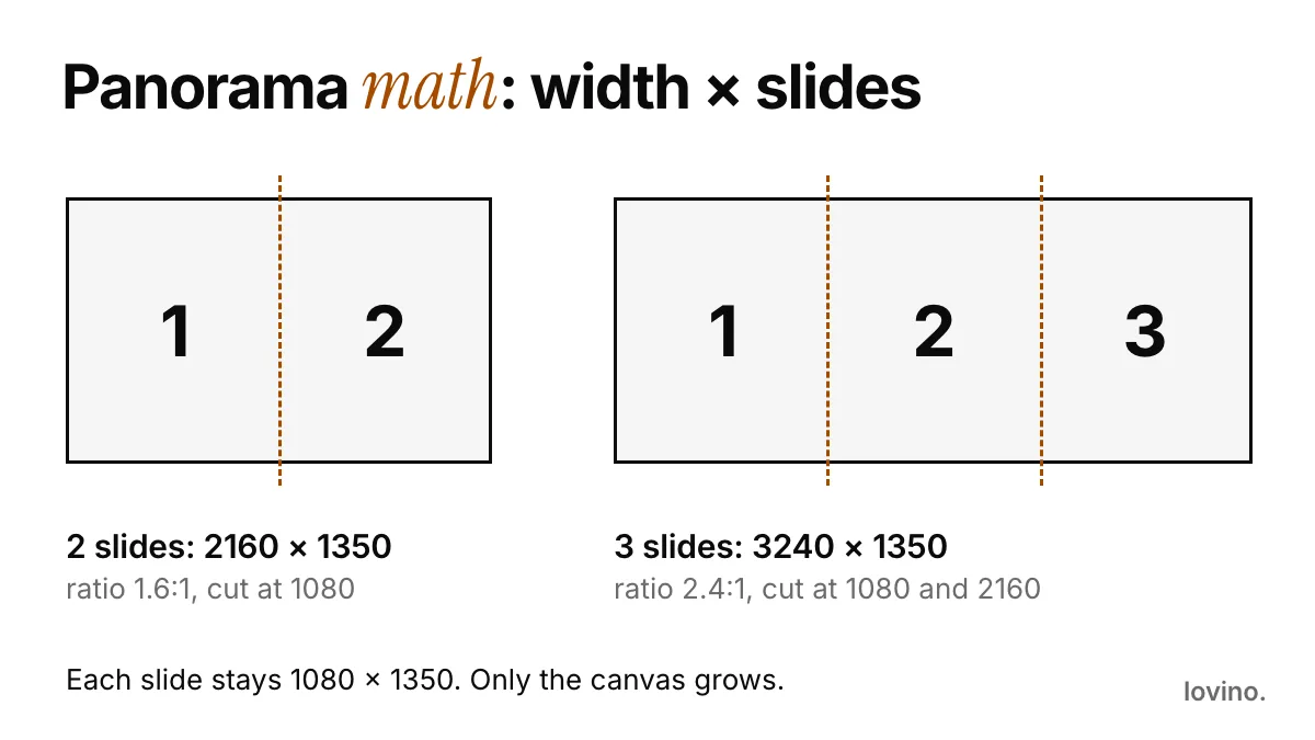 A diagram of a two-slide canvas at 2160 by 1350 and a three-slide canvas at 3240 by 1350, with dashed cut lines at 1080 and 2160