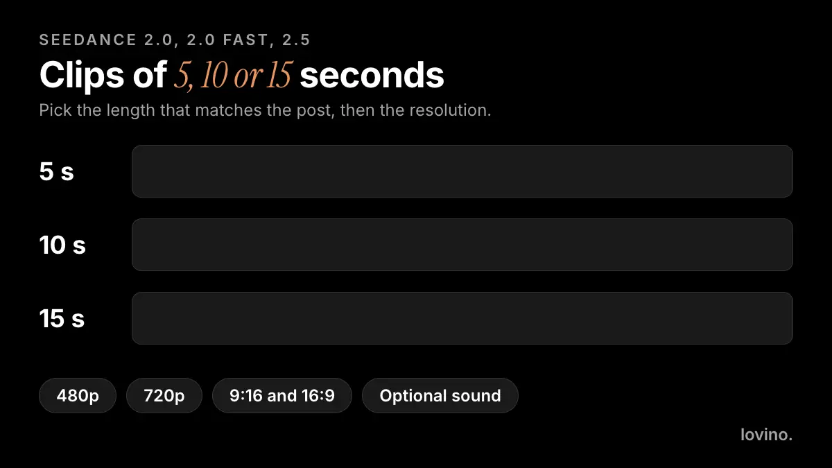 Seedance 2.0, 2.0 Fast and 2.5 make clips of 5, 10 or 15 seconds at 480p or 720p, in 9:16 and 16:9, with optional sound