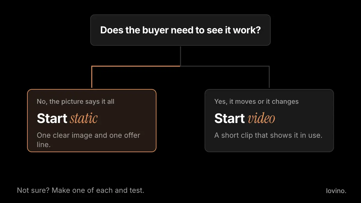 Animated decision path: if the buyer needs to see the product work, start with video; if the picture says it all, start with a static ad.
