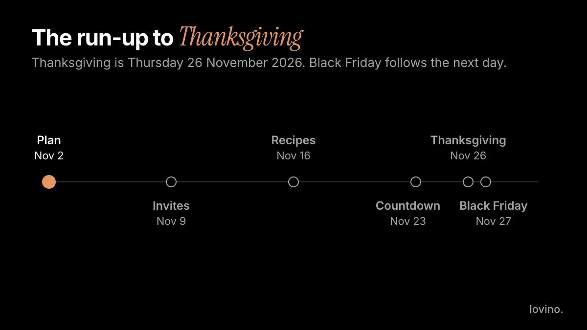 Thanksgiving content ideas run-up timeline: plan on 2 Nov, invites on 9 Nov, recipes on 16 Nov, countdown on 23 Nov, Thanksgiving on 26 Nov, Black Friday on 27 Nov