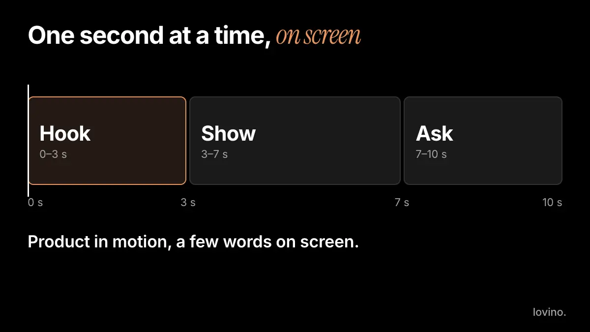 Animated timeline of a 10-second video ad: a playhead moves across the hook from 0 to 3 seconds, the show section from 3 to 7 seconds, and the ask from 7 to 10 seconds.
