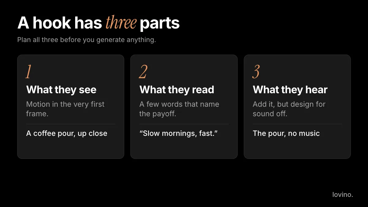 Three cards: what they see is motion in the very first frame, what they read is a few words that name the payoff, and what they hear is sound, with the ad designed to work with sound off.