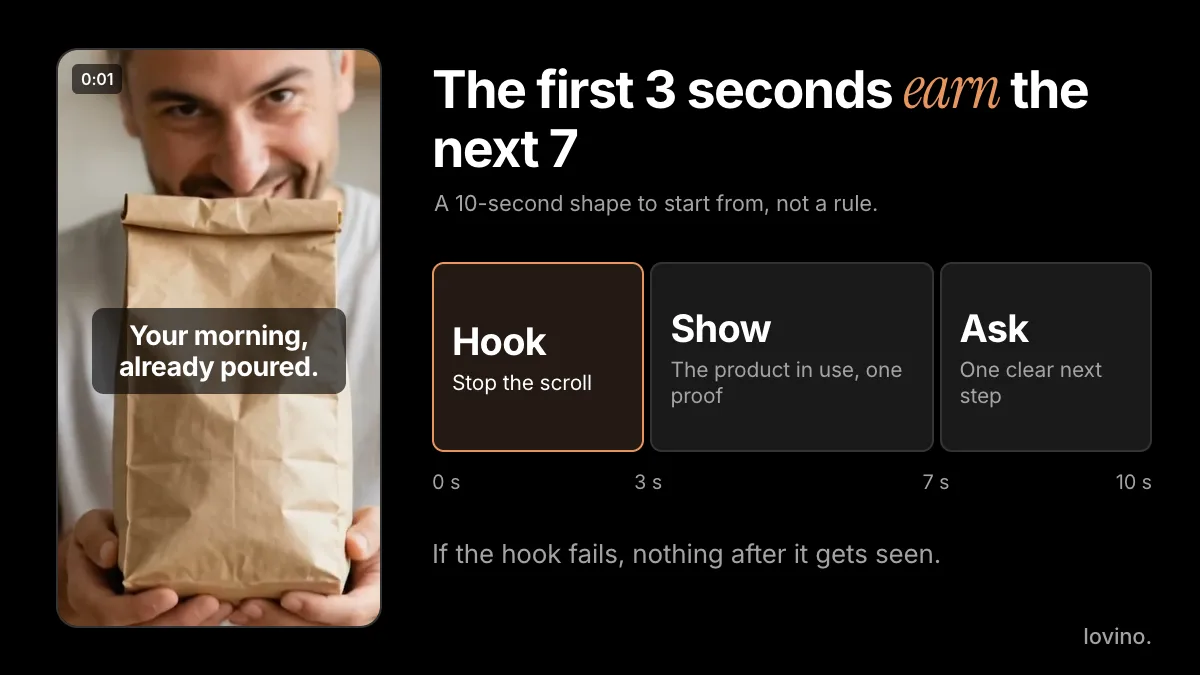 Video ad hooks: an AI-made creator holds up a plain coffee bag under the line Your morning, already poured, beside a timeline of hook 0 to 3 seconds, show 3 to 7 and ask 7 to 10
