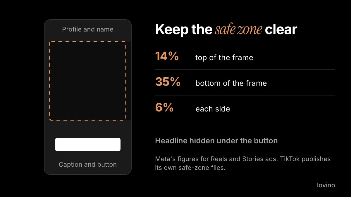 Animated diagram of a 9:16 vertical video ad frame. A headline bar switches between the bottom band, where the button covers it, and the clear safe zone, following Meta's video ad specs for Reels.