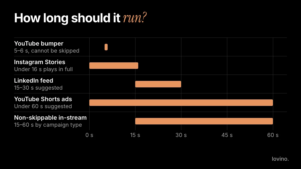 Bar chart of video ad lengths by placement: YouTube bumper 5 to 6 seconds, Instagram Stories under 16 seconds plays in full, LinkedIn 15 to 30 seconds suggested, YouTube Shorts under 60 seconds, and non-skippable in-stream 15 to 60 seconds.