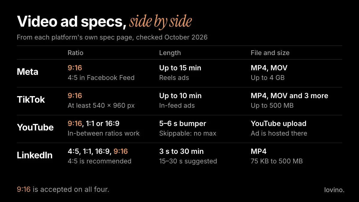 Video ad specs for Meta, TikTok, YouTube and LinkedIn in 2026, with ratio, length and file size side by side