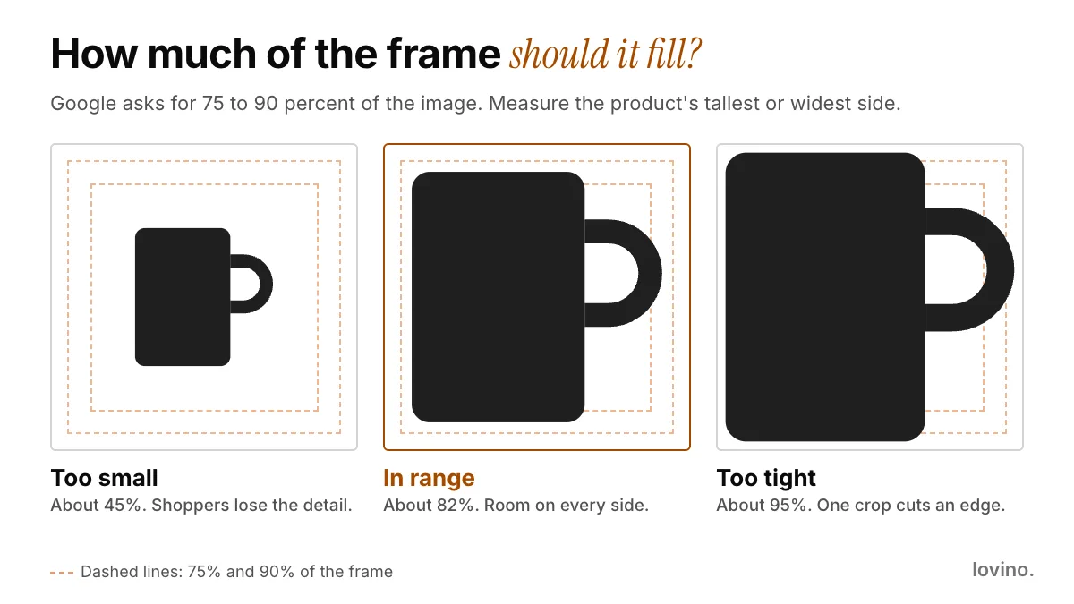 Three square product images: a mug filling about 45 percent of the frame, about 82 percent inside the 75 to 90 percent guides, and about 95 percent with an edge cut off