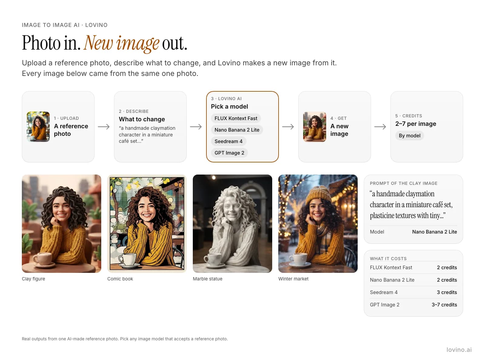 Diagram: upload a reference photo, describe the change, pick an image model, and Lovino makes a new image from it. Four real results from one photo: clay figure, comic book, marble statue and winter market.