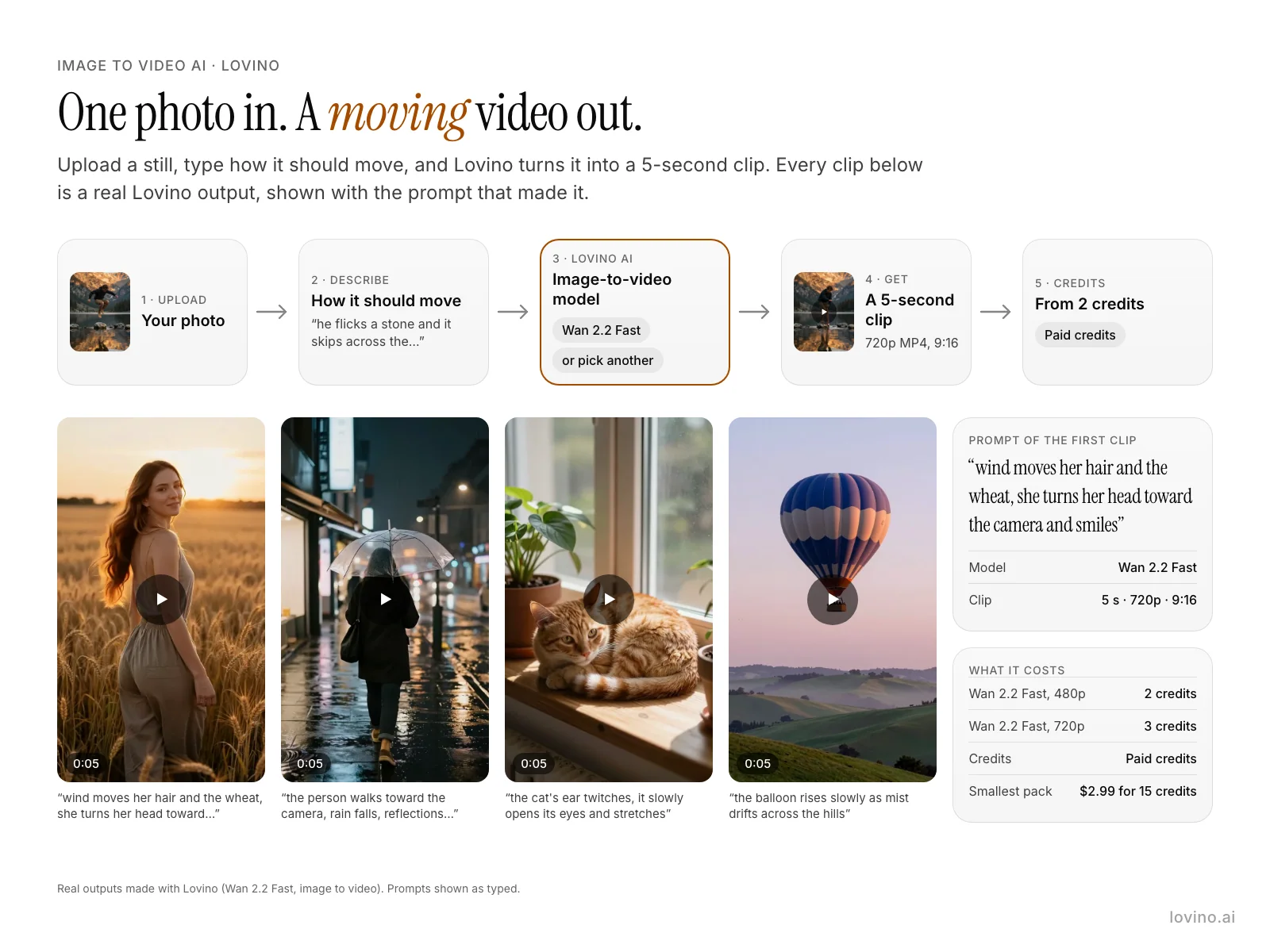 Diagram: upload a photo, describe the motion, and Lovino image-to-video model makes a 5-second clip. Real example clips with their prompts.